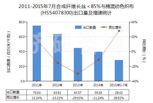 2011-2015年7月合成纖維長絲＜85％與棉混紡色織布(HS54078300)出口量及增速統(tǒng)計